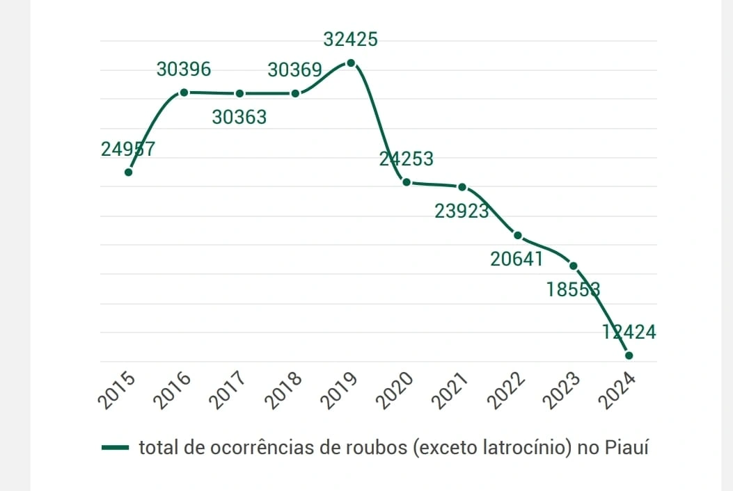 Piauí registra menor índice de latrocínio dos últimos dez anos