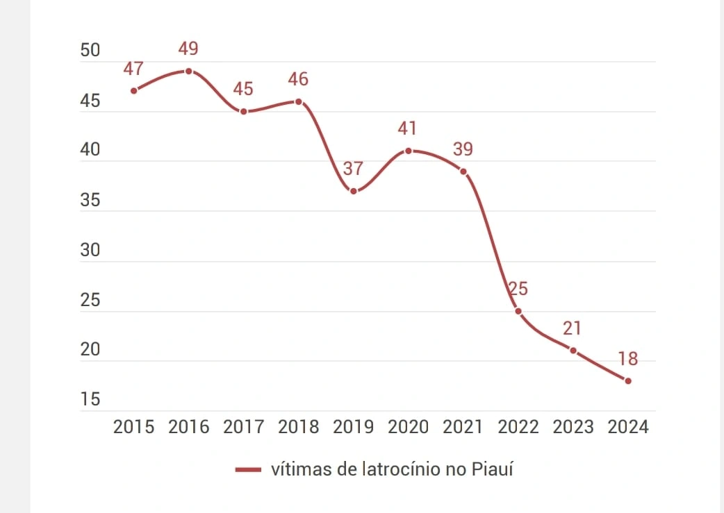 Piauí registra menor índice de latrocínio dos últimos dez anos