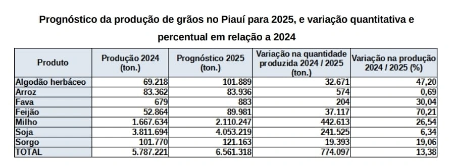 Safra piauiense de 2025 deverá ter um incremento de quase um milhão de toneladas de grãos