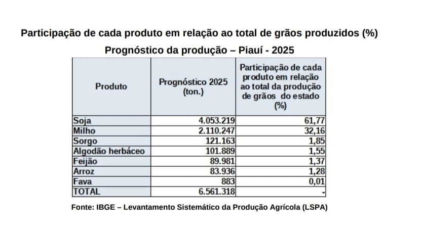 Safra piauiense de 2025 deverá ter um incremento de quase um milhão de toneladas de grãos