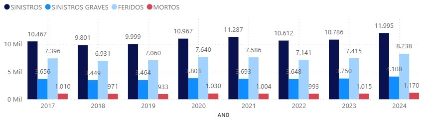 Mais de 40% das mortes nas BRs do Piauí envolveram condutores inabilitados