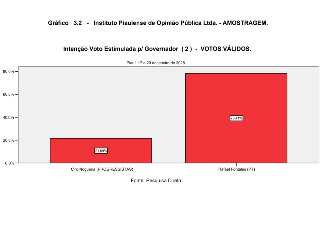 Pesquisa do Instituto Amostragem