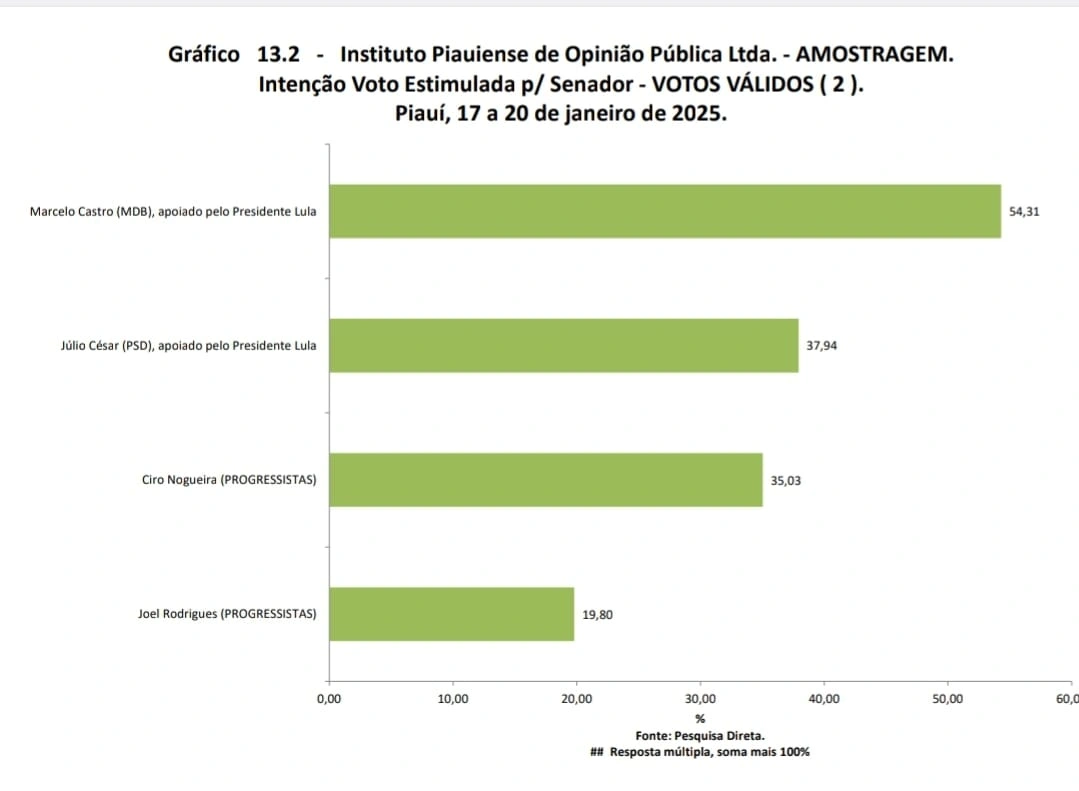 Pesquisa do Instituto Amostragem