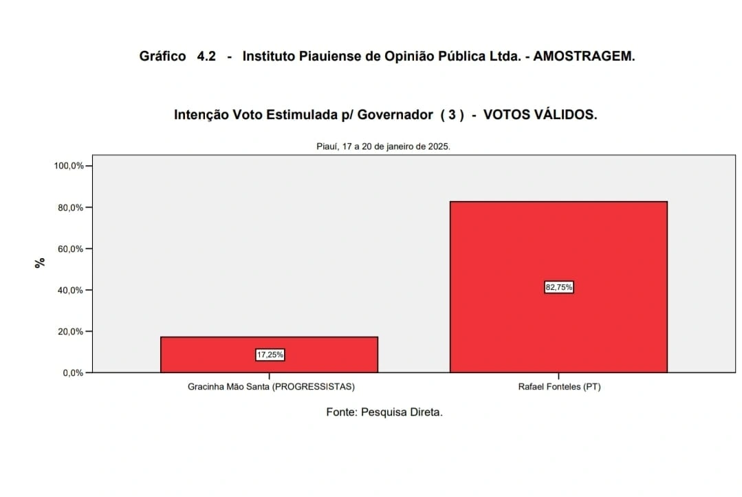Pesquisa do Instituto Amostragem