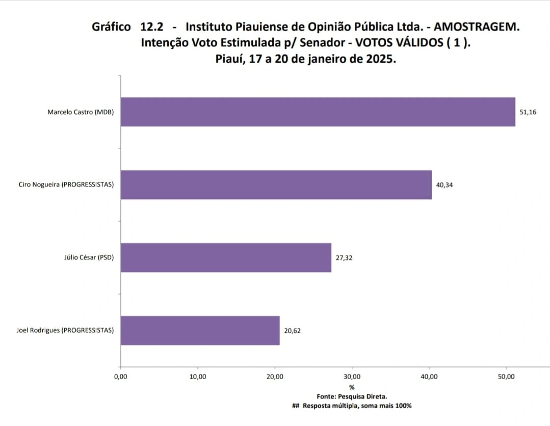Pesquisa do Instituto Amostragem