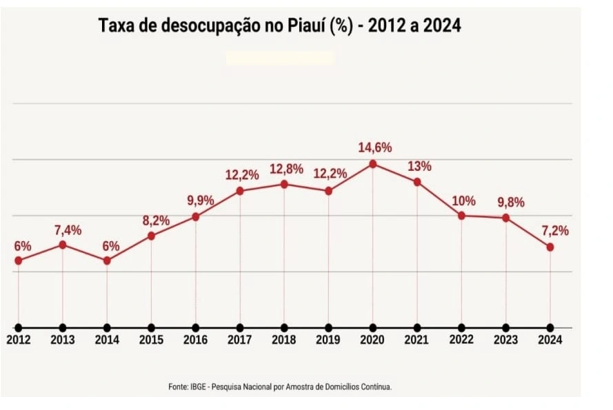 Piauí tem o terceiro menor desemprego do Nordeste, diz IBGE