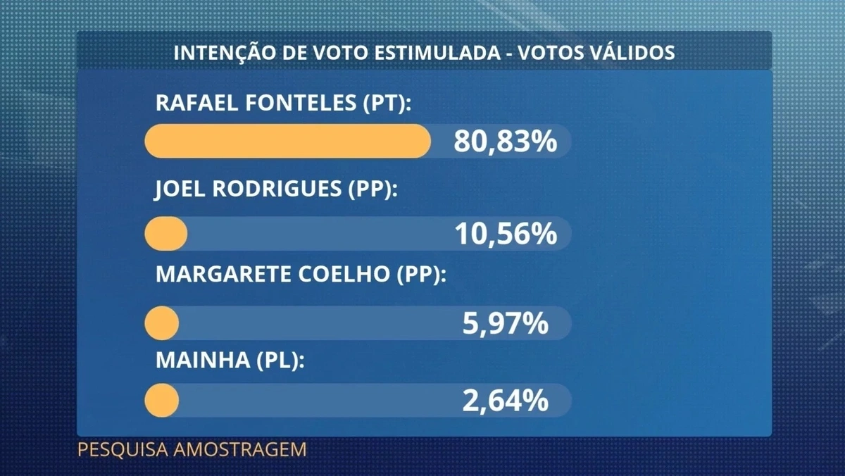 Pesquisa Amostragem
