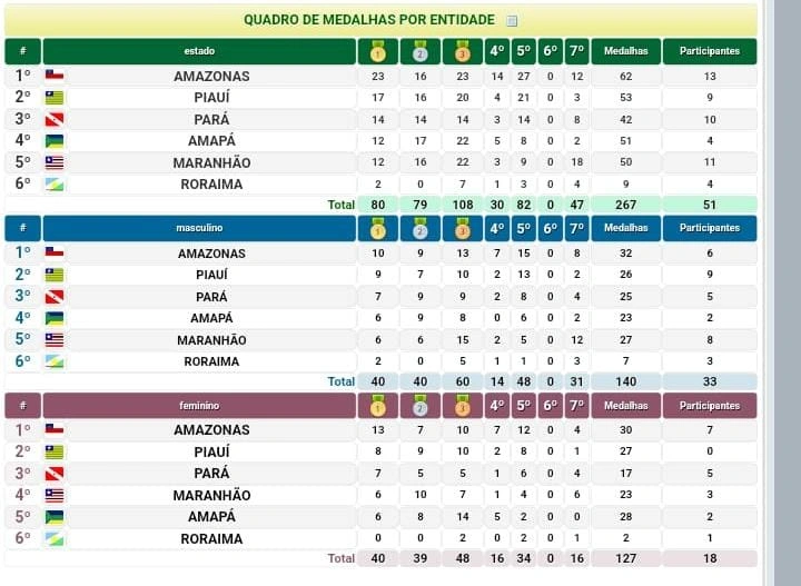 Quadro de medalhas