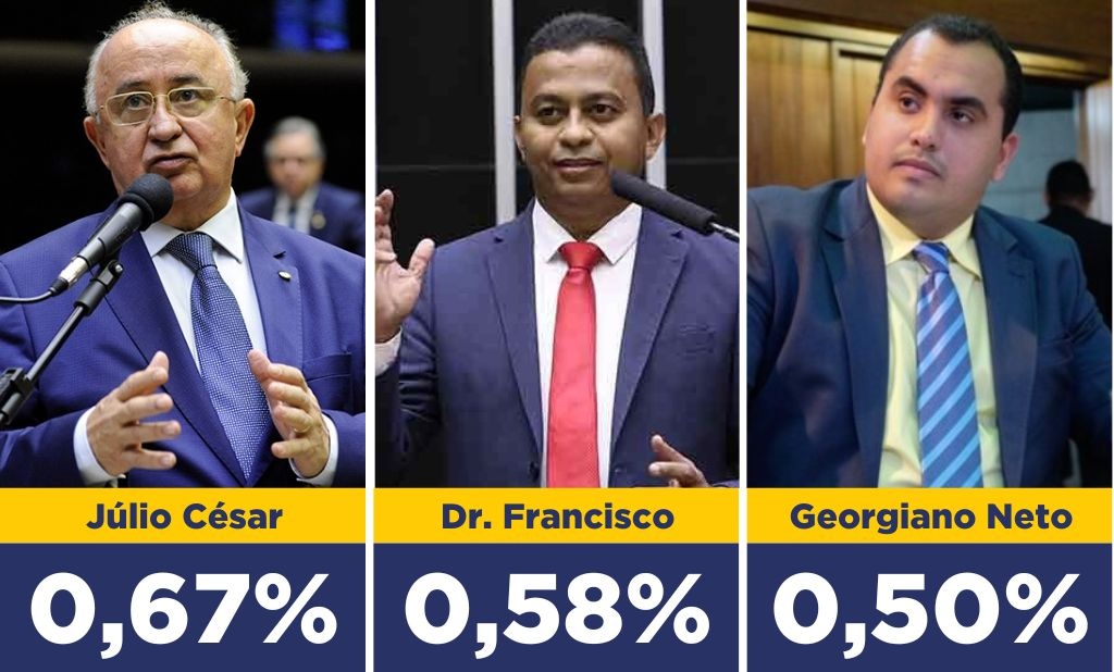 Pesquisa espontânea para deputado federal revela nomes mais citados no Piauí