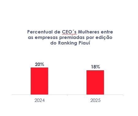 Saiba quais as 5 melhores empresas para trabalhar no Piauí em 2025