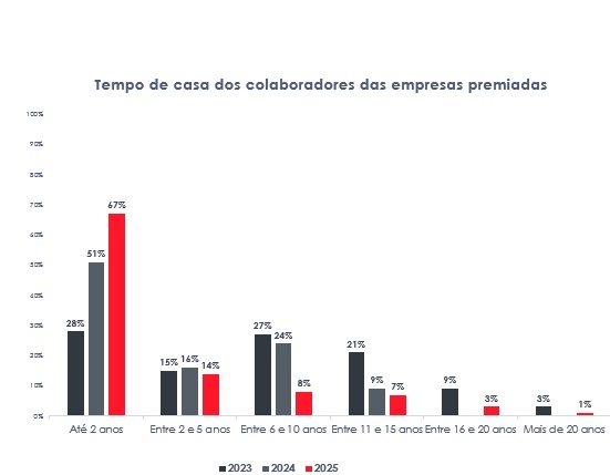 Saiba quais as 5 melhores empresas para trabalhar no Piauí em 2025