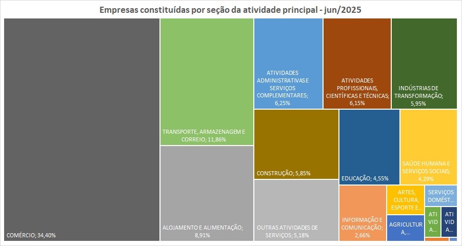 Abertura de empresas cresce mais de 29% no Piauí no primeiro semestre de 2025