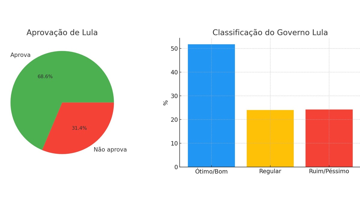 Aprovação de Lula