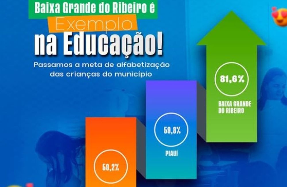 Baixa Grande do Ribeiro supera meta nacional de alfabetização infantil em 2024