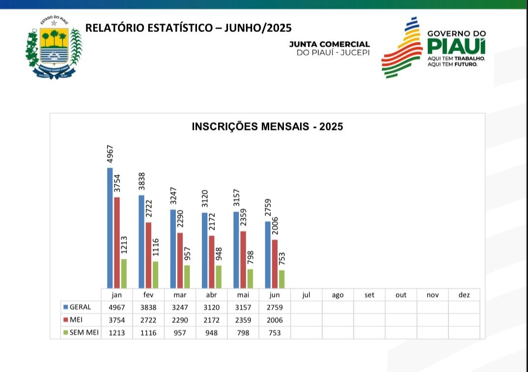 Dados de empresas abertas no primeiro semestre de 2025