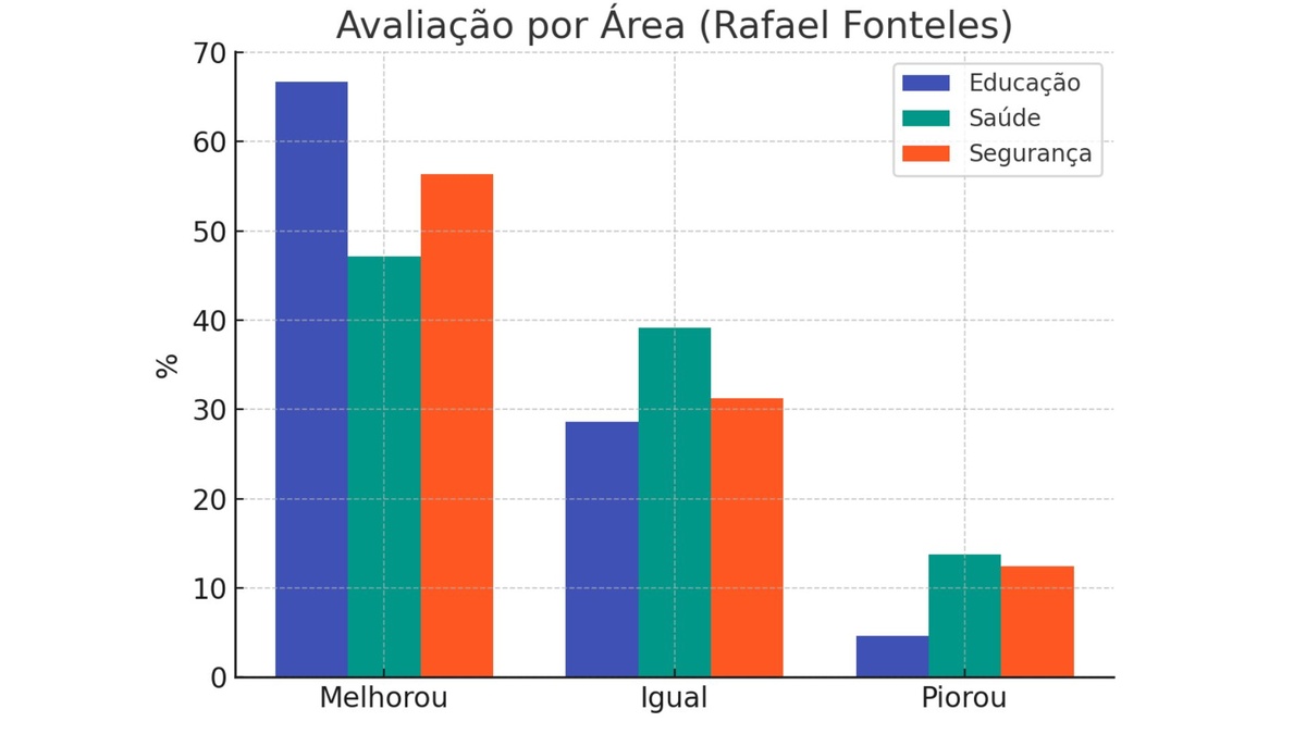 Educação, Saúde e Segurança