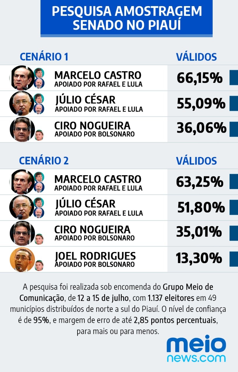 Marcelo Castro e Júlio César lideram para o Senado com apoio de Lula e Rafael