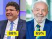 Pesquisa revela aprovação de 88% do governador Rafael Fonteles no Piauí