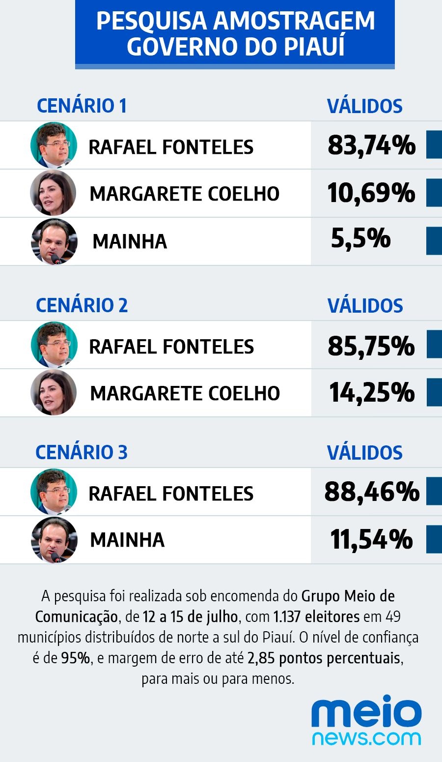Rafael Fonteles seria reeleito com mais de 83% dos votos válidos, aponta pesquisa