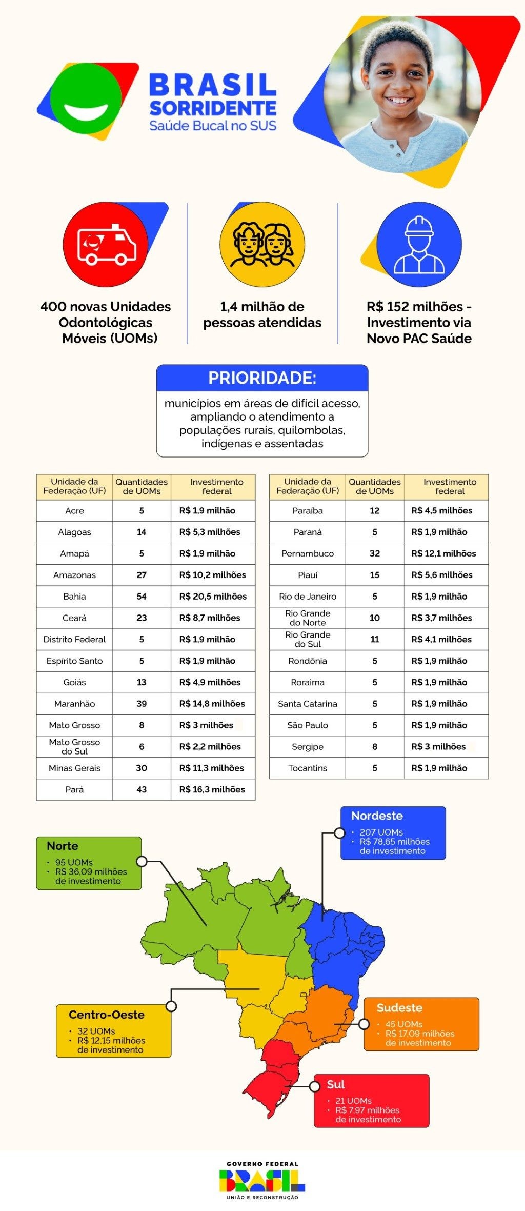 Confira os detalhes da entrega das novas UOMs às 27 unidades da Federação