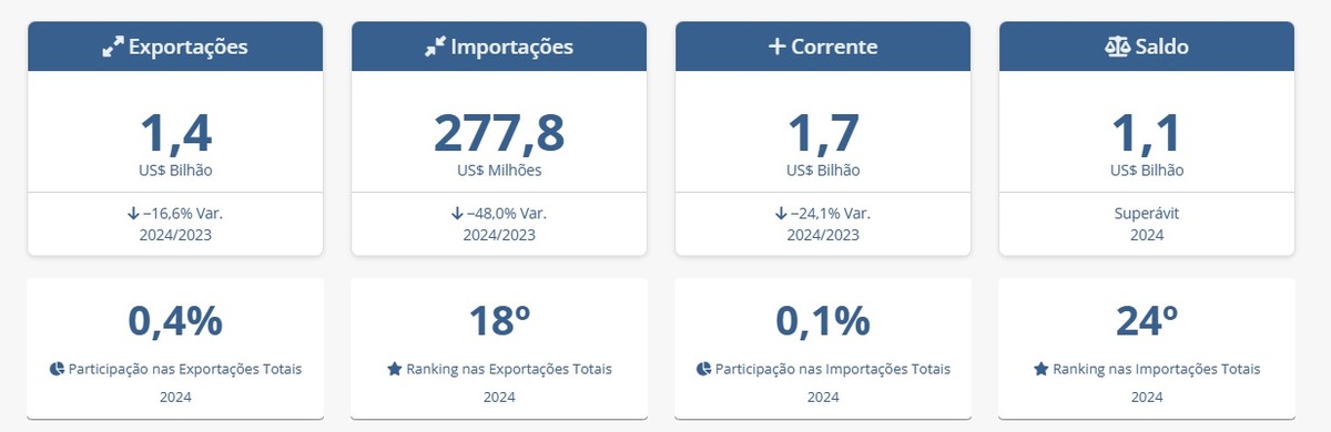Dados Gerais de Importação/Exportação do Piauí em 2024