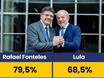 Gestão do governador Rafael Fonteles é aprovada por 79,5% dos teresinenses