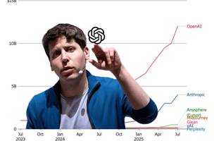OpenAI atinge US$ 1 bilhão por mês e mira 1,8 bilhão de estudantes com novo modo (Foto: Reprodução/TechDrop)