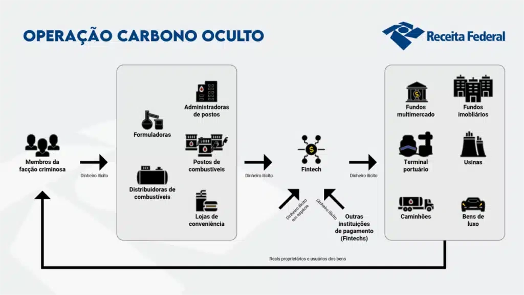 Operação Carbono Oculto