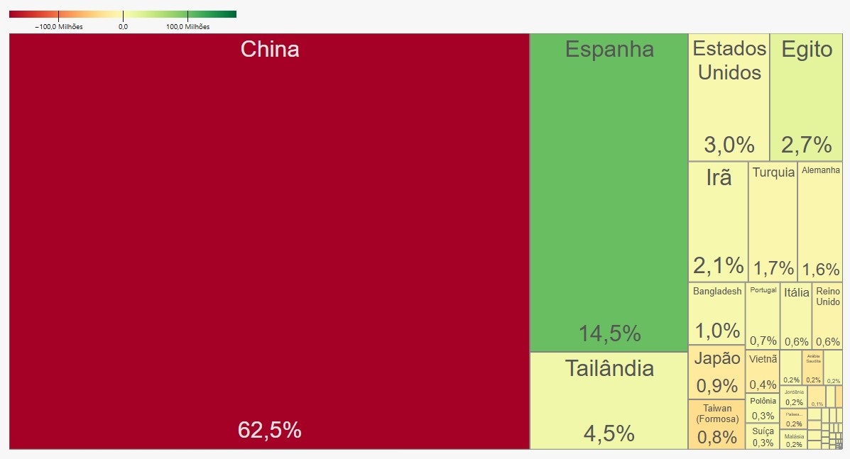Principais destinos das exportações piauienses em 2024