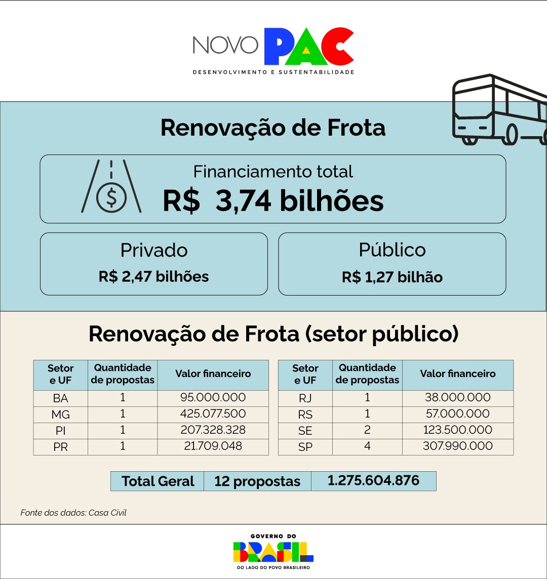 No Refrota Setor Público, foram habilitadas 12 propostas, que podem chegar a R$ 1,27 bilhão: veja os estados contemplados